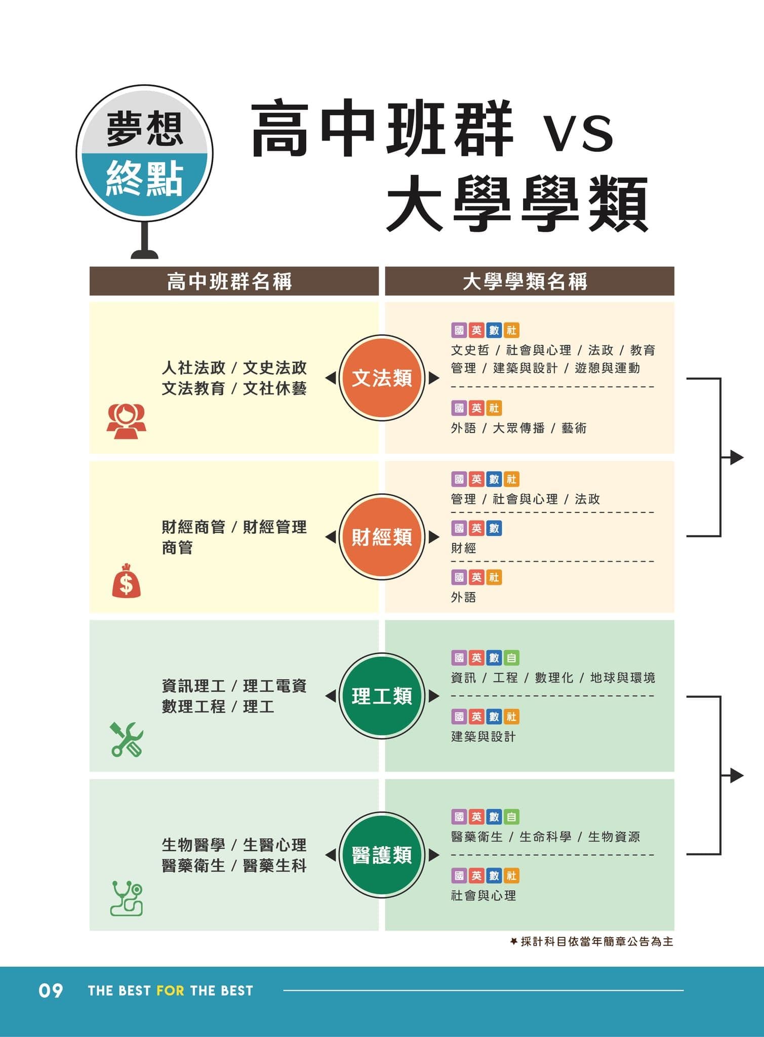 高中班群對應大學學類